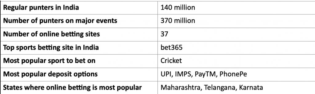 key stats about online betting in India